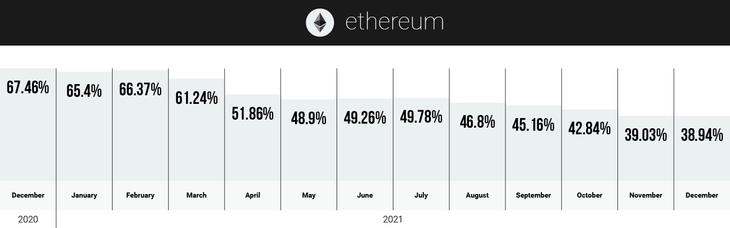 Ethereum monthly hodlers