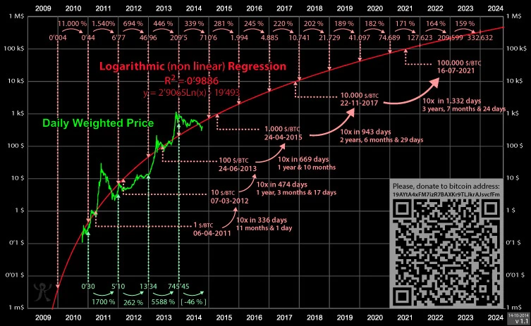 Original Logarithmic Regression by Bitcoin Talk