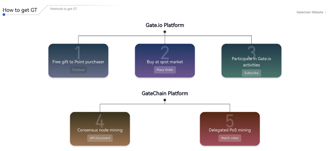 How to get GT on Gate.io or Gatechain
