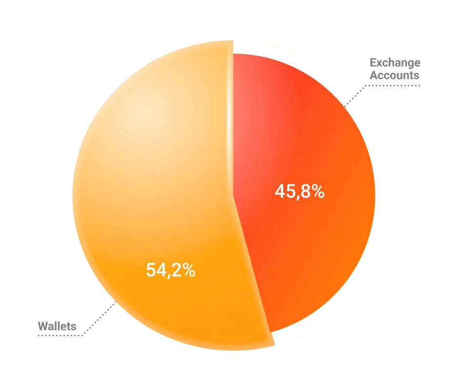 Percentage of Crypto Holders by Account Type | Source: Internal Data