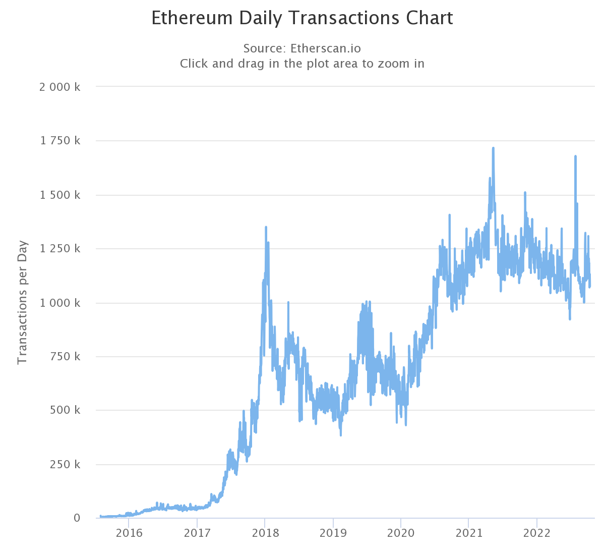 Ethereum Daily Transactions