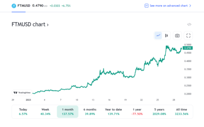 Fantom (FTM) Gains 39% In 7 Days Following Its Integration With Axelar Network