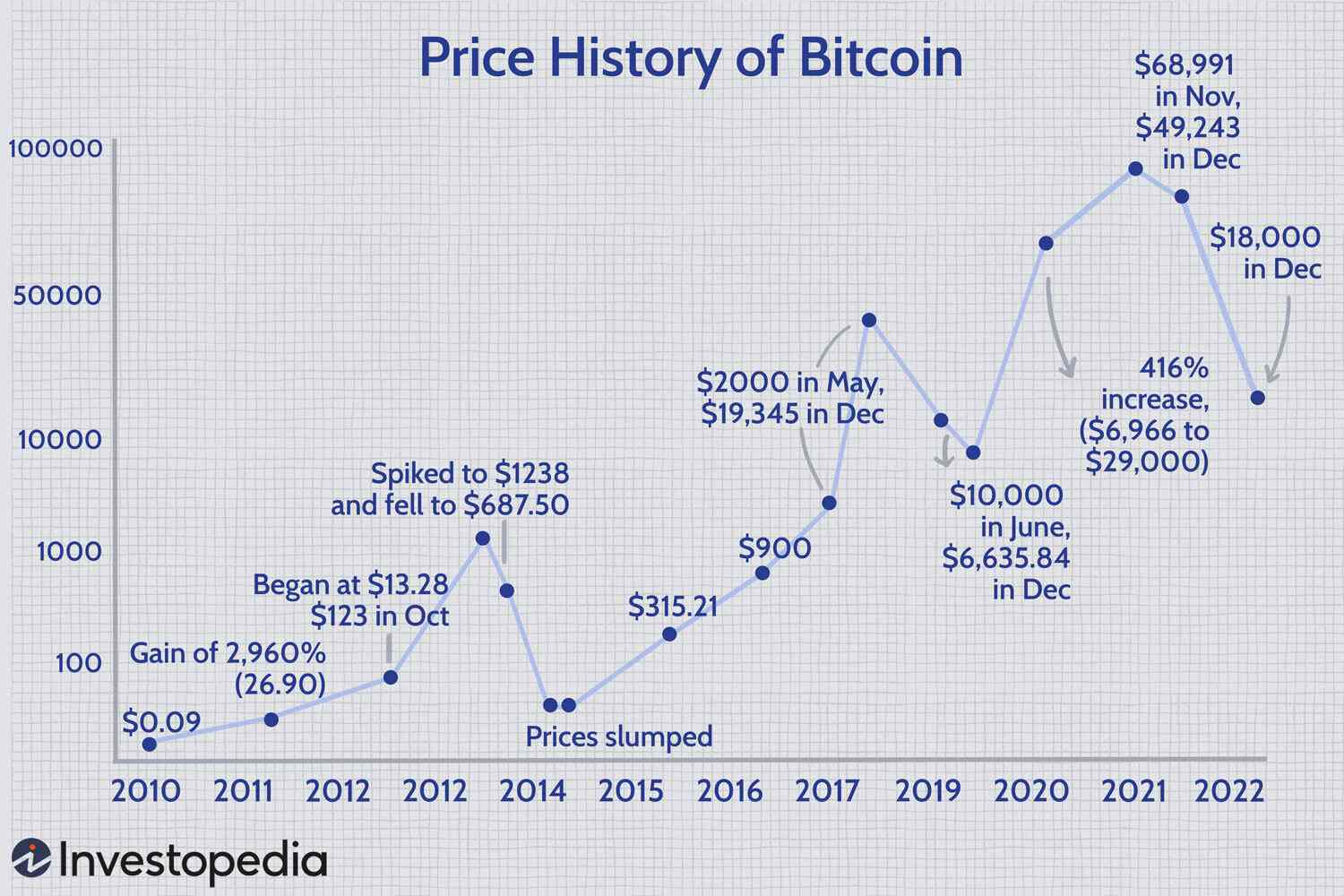 Bitcoin Price History - Source: Investopedia