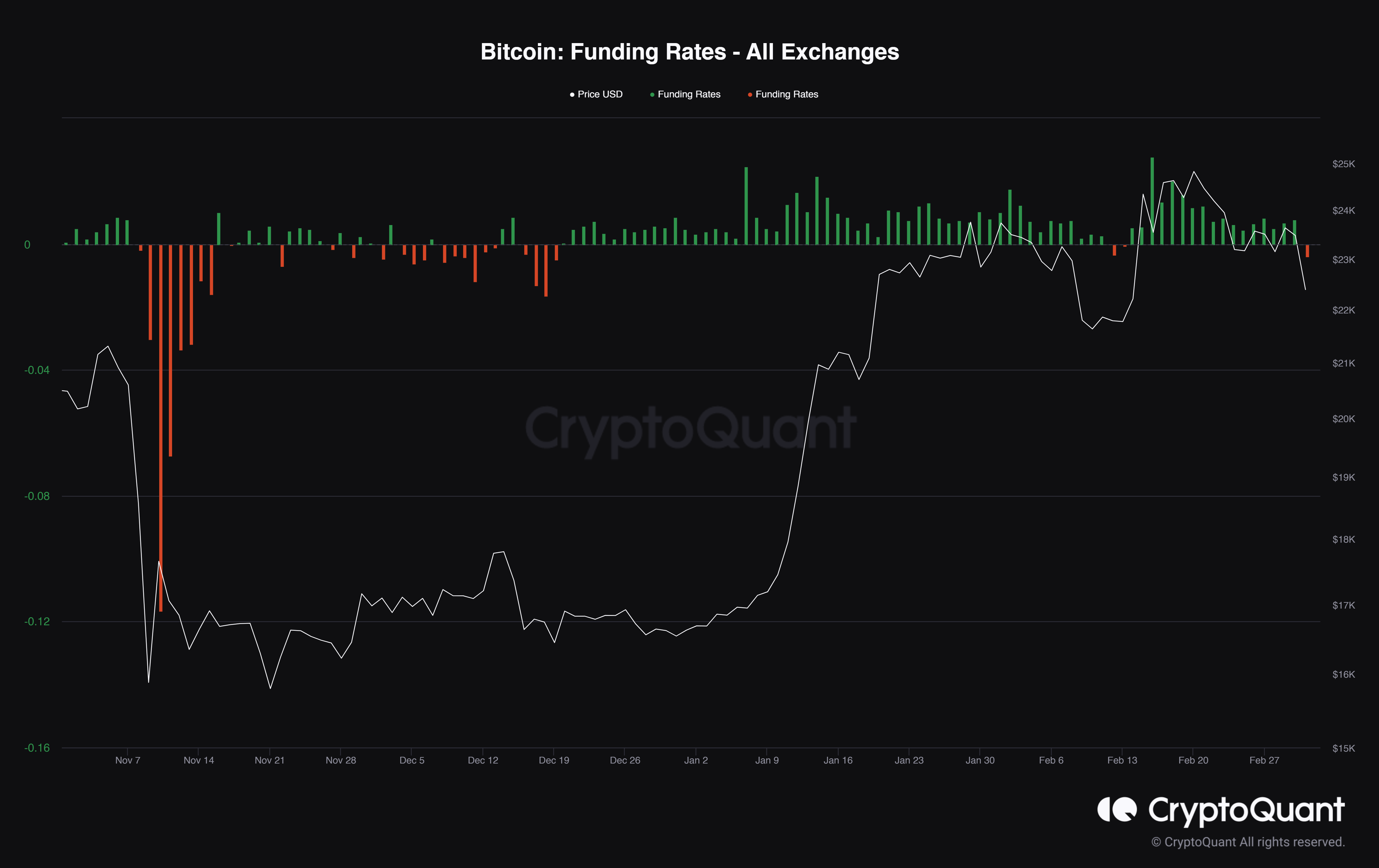 Bitcoin Funding Rates - All Exchanges
