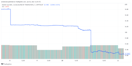 USDC market cap loses $10 billion in 2 weeks. Source: USDC on TradingView.com