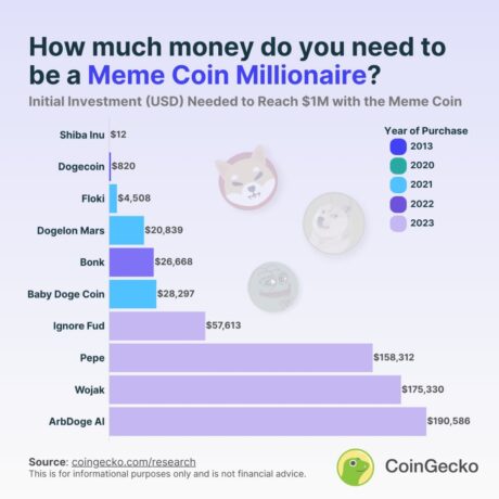Initial investment needed to reach $1M with Memecoins. 
