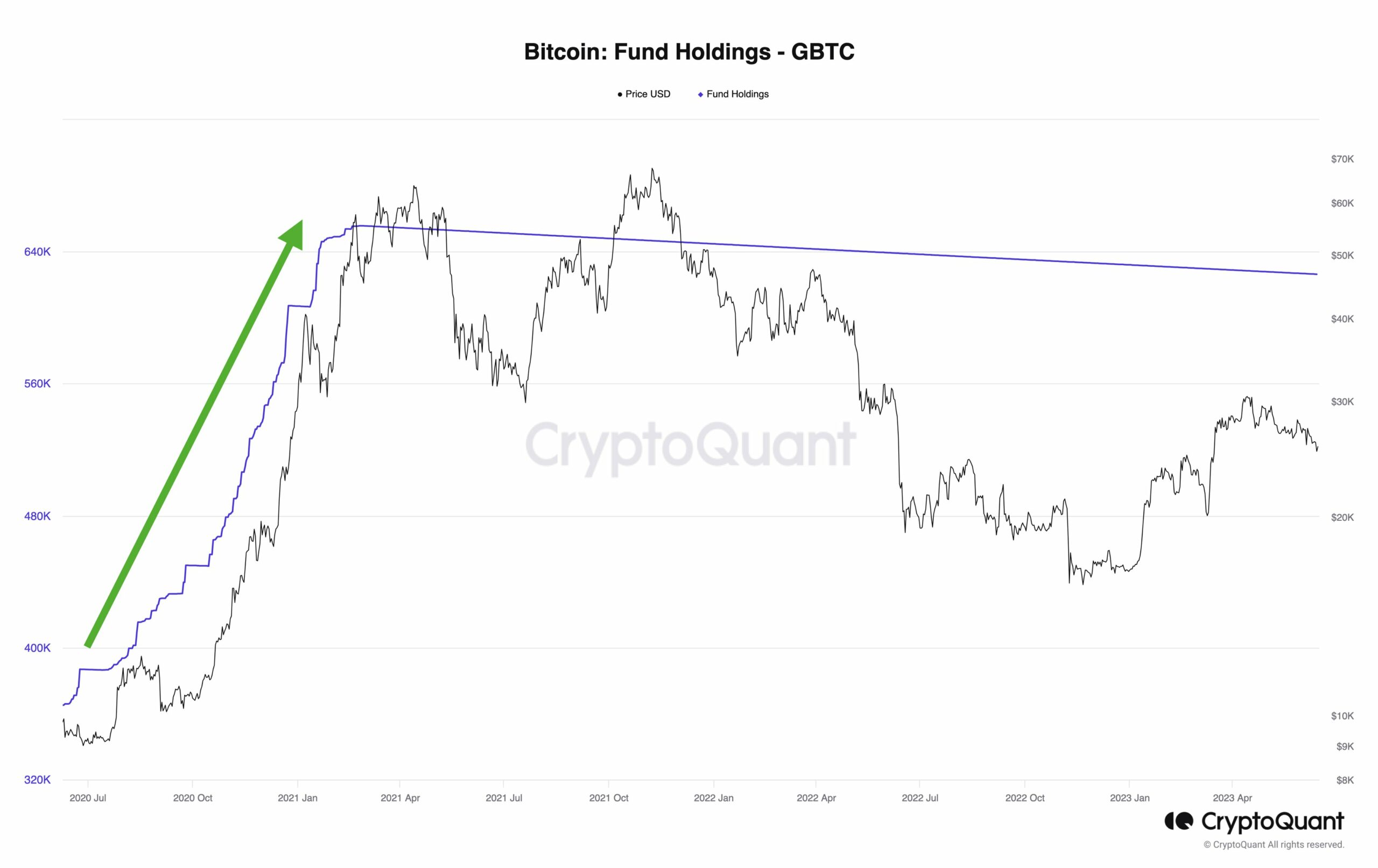 Bitcoin fund holdings GBTC vs. BTC price