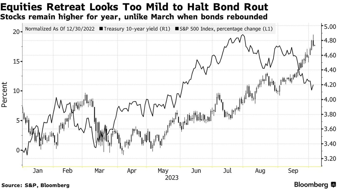 The market is ignoring the bond rout